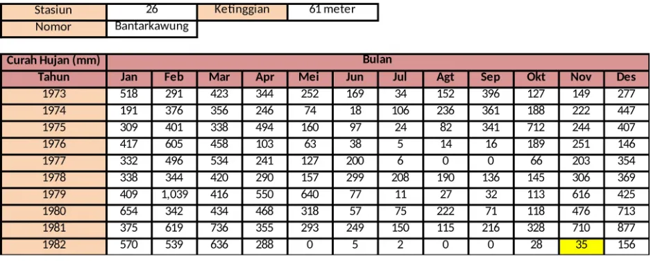 Tabel 2. 6 Data Curah Hujan Stasiun Sokogelep yang Telah Dilengkapi