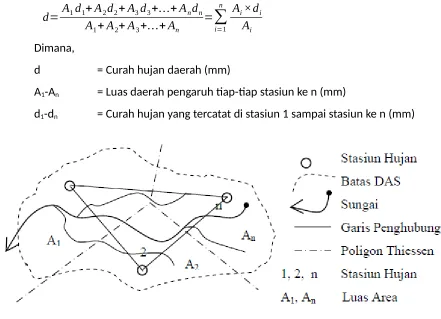 Gambar 2. 2 Metode Poligon Thiessen