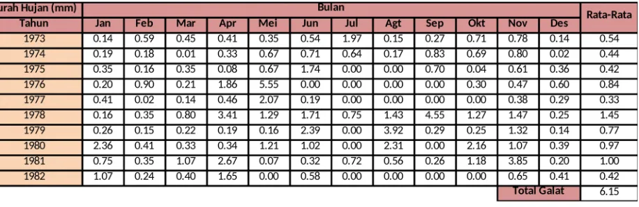 Tabel 2. 9 Curah Hujan Rerata dengan Metode Thiessen
