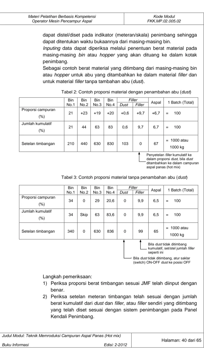 Tabel 3: Contoh proporsi material tanpa penambahan abu (dust) 