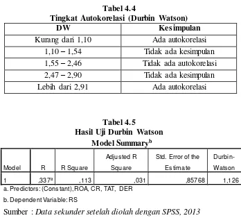 Tabel 4.5 Hasil Uji Durbin Watson 