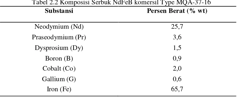 Tabel 2.2 Komposisi Serbuk NdFeB komersil Type MQA-37-16 