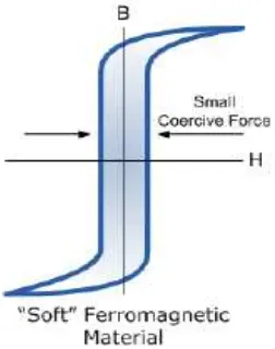 Gambar 5. Kurva histerisis magnet lunak (soft magnetic)  (Poja Clauhan,2010) 