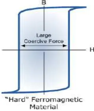 Gambar 6. Kurva Histerisis Magnet Keras (hard magnetic)  (Poja Clauhan, 2010) 