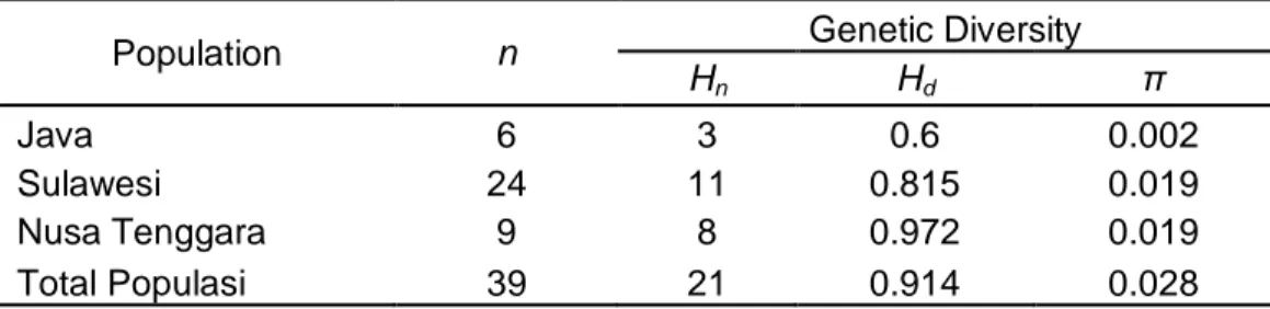 Tabel  1.  Total  haplotype  (H n ),  haplotype  diversity  (H d ),  nucleotide  diversity  ( π)  and  total  samples  (n)  of  in  Java,  Sulawesi  dan  Nusa  Tenggara  population