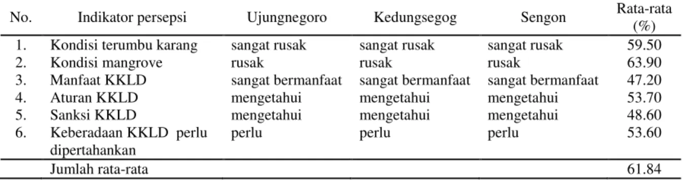 Tabel 4. Persepsi nelayan tentang KKLD Ujungnegoro-Roban 