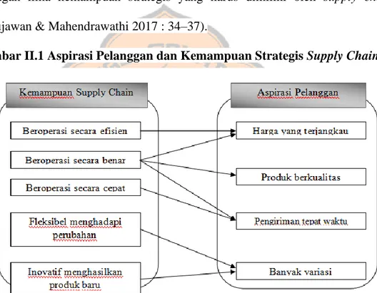 Gambar  II.1  mengilustrasikan  hubungan  antara  empat  aspirasi  pelanggan  dengan  lima  kemampuan  strategis  yang  harus  dimiliki  oleh  supply  chain  (Pujawan &amp; Mahendrawathi 2017 : 34–37)
