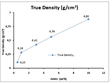 Tabel 4.2 Data hasilpengujiantrue density bahanNdFeB- FeMn menggunakan 