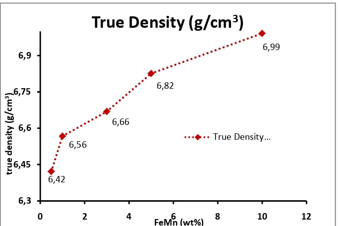 Gambar 17. Grafik hasil pengujian true density NdFeB/FeMn selama 30 menit 