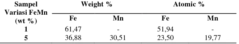 Tabel 4.6 Hasil pengujian kompisisi unsur EDX point pada NdFeB + 10% FeMn 