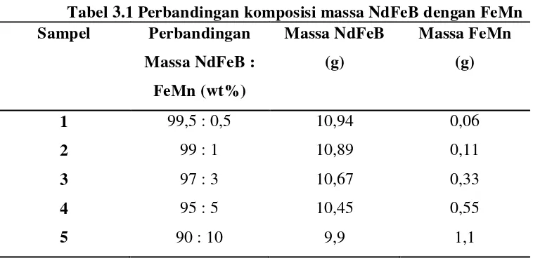 Tabel 3.1 Perbandingan komposisi massa NdFeB dengan FeMn 