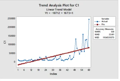Figure 1. Trend graph a data 