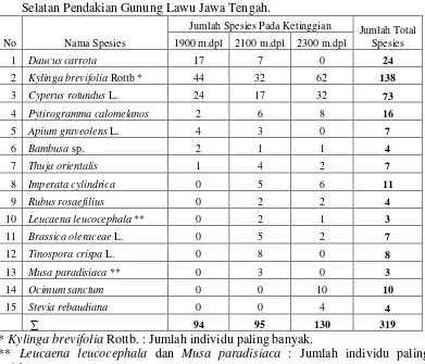 Tabel 4.1 Keanekaragaman Jenis Tanaman Obat Di Sekitar Jalur Selatan Pendakian Gunung Lawu Jawa Tengah