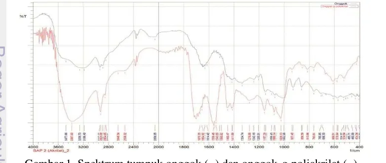 Gambar 1  Spektrum tumpuk onggok (−) dan onggok-g-poliakrilat (−) 