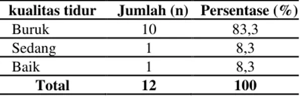 Tabel 2. Distribusi Kualitas Tidur Responden 