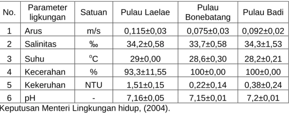 Tabel 1. Hasil pengukuran parameter lingkungan berdasarkan standar baku mutu  air laut untuk biota laut (rata-rata±SD) 