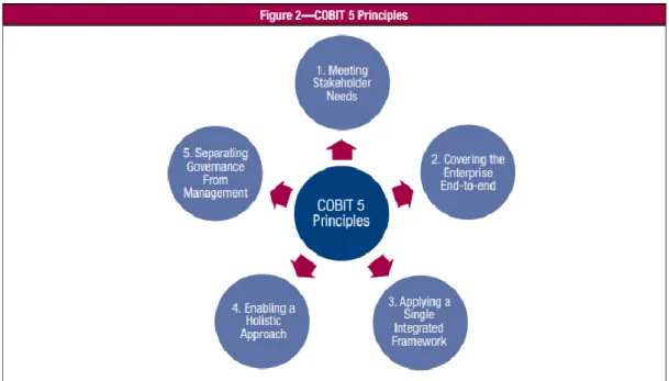 Gambar 2.2 Lima prinsip utama COBIT 5 