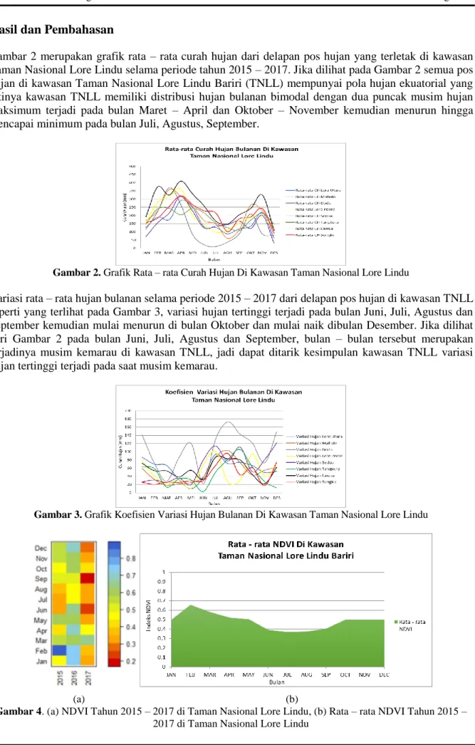 Gambar 2 merupakan grafik rata – rata curah hujan dari delapan pos hujan yang terletak di kawasan  Taman Nasional Lore Lindu selama periode tahun 2015 – 2017