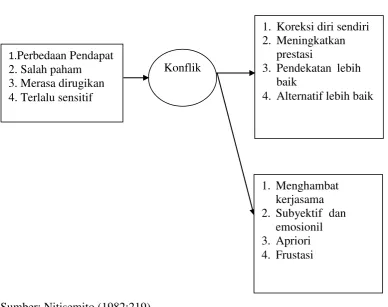 Gambar 2.1  Sebab dan akibat konflik 
