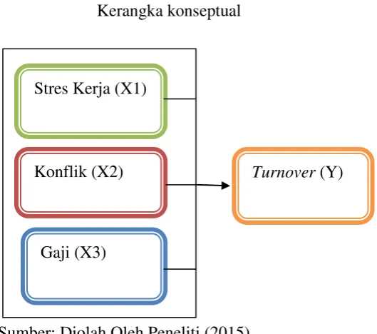 Gambar 2.4 Kerangka konseptual 