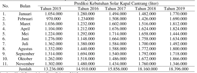 Tabel 2. Penggunaan Solar Kapal Cantrang Tahun 2010±2014  No          Tahun                  Penggunaan solar(liter) 