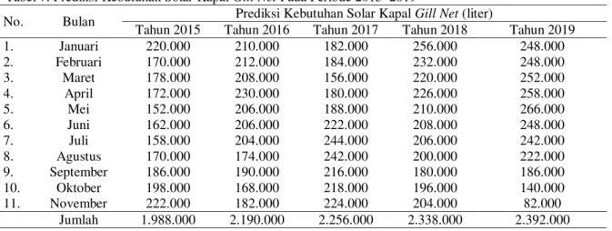Tabel 6. Penggunaan Solar Kapal Gill Net Pada Periode 2010±2014 