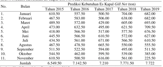 Tabel 9. Prediksi Kebutuhan Es Kapal Gill Net Pada Periode 2015±2019 