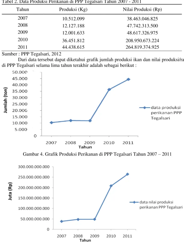 Gambar 4. Grafik Produksi Perikanan di PPP Tegalsari Tahun 2007  – 2011 