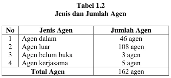 Tabel 1.2  Jenis dan Jumlah Agen 