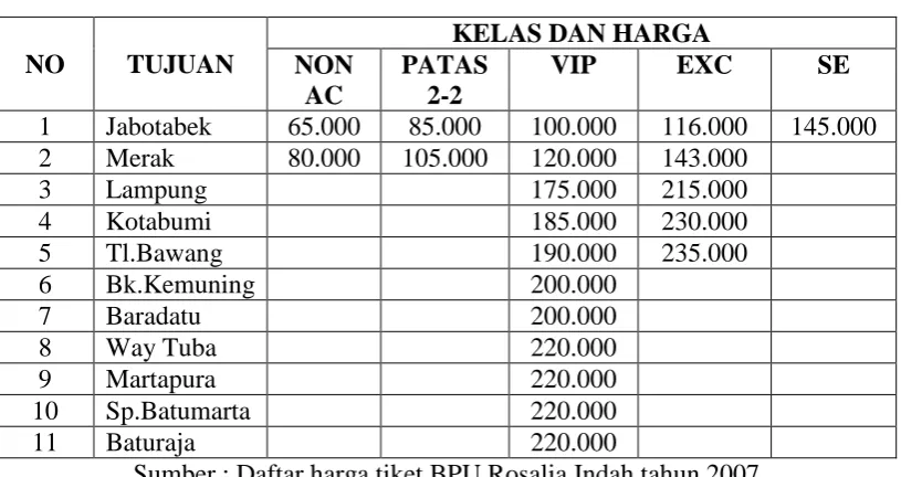 Tabel 1.7 Tujuan, Kelas, dan Harga Tiket Tahun 2007 