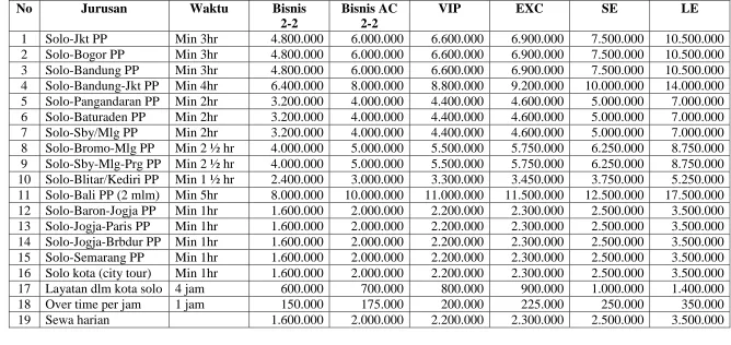 Tabel 1.11 Harga Sewa Armada pada 