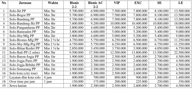 Tabel 1.12 Harga Sewa Armada pada 