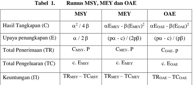 Tabel  1.  Rumus MSY, MEY dan OAE 