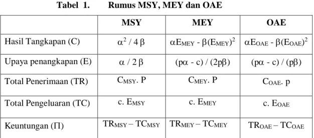 Tabel  1.  Rumus MSY, MEY dan OAE 
