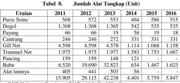 Tabel  8.  Jumlah Alat Tangkap (Unit) 
