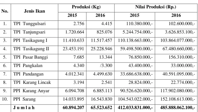 Tabel  10. Produksi dan Nilai Produksi Perikanan Laut  