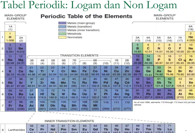 Tabel Periodik: Logam dan Non Logam 