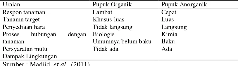 Tabel 1. Ciri-ciri utama pupuk organik dan pupuk anorganik 
