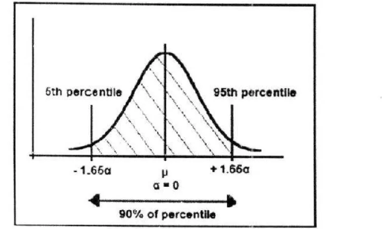 Gambar A.2. Grafik Normal Distribusi terhadap Nilai 90% Populasi 