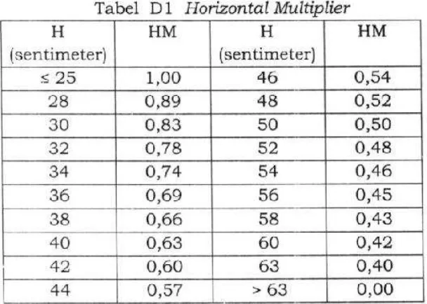 Tabel D ·--1 Horizontal Multiplier ,HM 