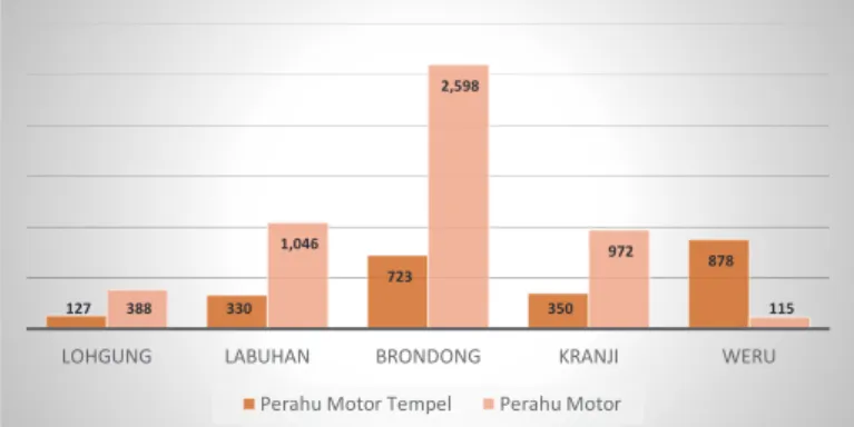 Gambar 1. Jumlah Armada Penangkapan Berdasarkan Jenis di Kabupaten Lamongan, 2014.