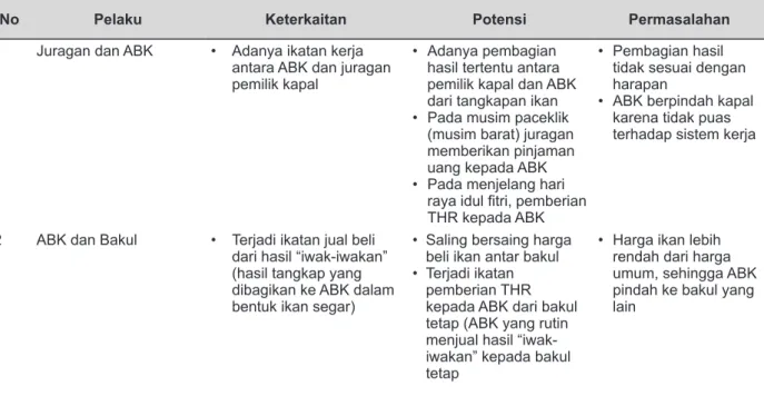 Tabel 3. Pola Hubungan Aktor, Potensi dan Permasalahan yang Terjadi Pada Usaha Perikanan                 di Kabupaten Lamongan, Tahun 2015.