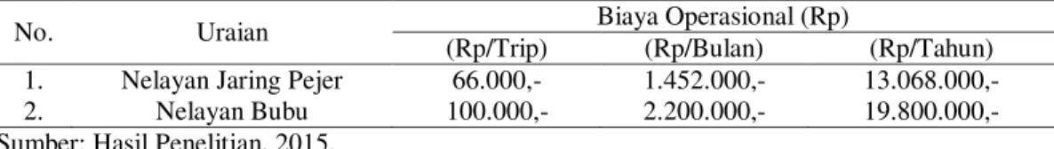 Tabel 8.  Biaya Operasional Rata-rata Usaha Penangkapan Rajungan 