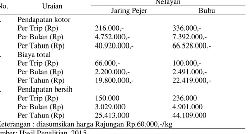 Tabel 13.  Pendapatan Bersih Rata-rata Nelayan Jaring Pejer (Gill net) dan Bubu (trap) 