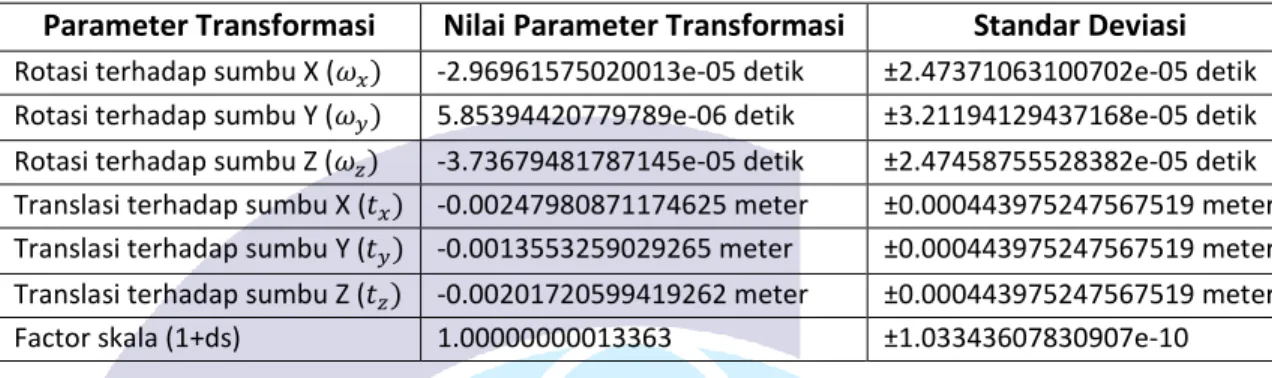 Tabel 1. Parameter transformasi koordinat dari SRGI2013 ITRF2008/IGS08 ke SRGI2013  ITRF2014/IGb14 