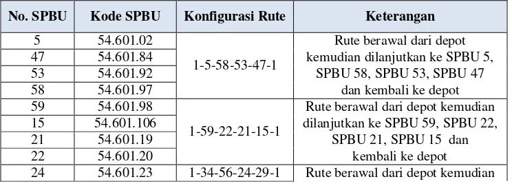Tabel 5.5 Hasil Output LINGO untuk Rute Kunjungan Kendaraan ke SPBU 