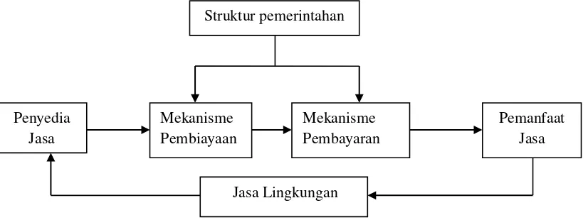 Gambar 1. Mekanisme Payment for environmental services (Sumber: Pagiola et al. 2005) 