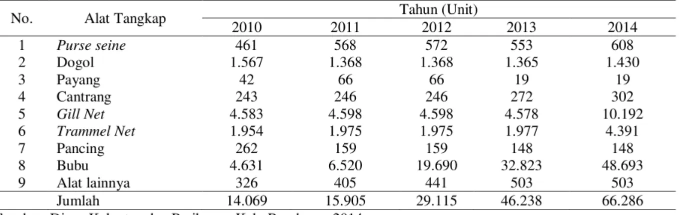 Tabel 1. Jumlah dan Jenis Alat Tangkap Ikan di Kabupaten Rembang 