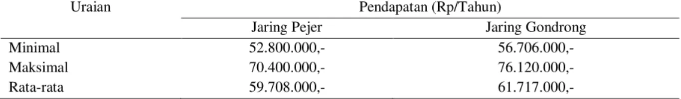 Tabel 6.     Pendapatan Rata-Rata Per Tahun Penangkapan Rajungan Jaring Pejer (Bottom Set  Gill Net) dan  Jaring  Gondrong (Trammel Net) di Desa Sukoharjo 