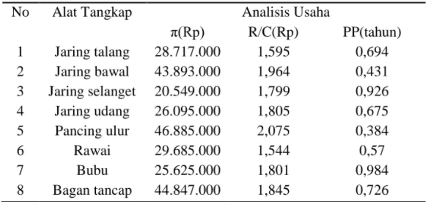 Tabel 1. Hasil perhitungan analisis usaha  , R/C, dan PP tiap jenis alat tangkap. 